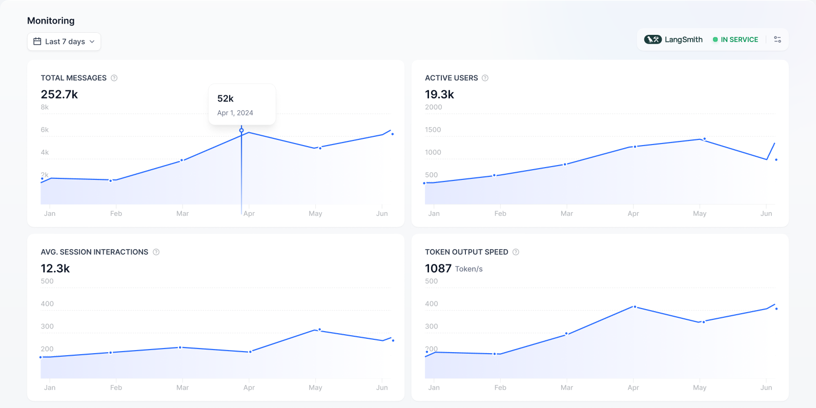 Dify observability dashboard with usage and performance graphs